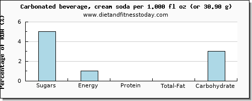 sugars and nutritional content in sugar in soft drinks